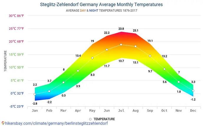 berlinsteglitzzehlendorf-average-monthly-temperatures