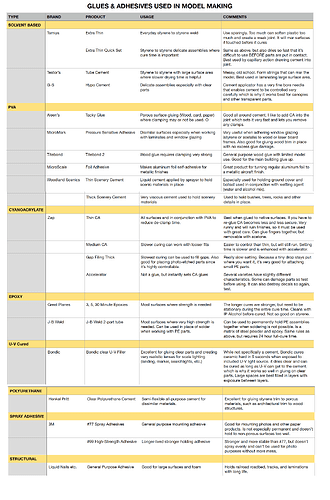 Adhesive Chart 1